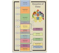 KCDFDVJFBM China History Education Poster - Dynasty Timeline Chart from Ancient to Modern, Vintage Wall-Art for Home, Office or Library Decor(Framed,08x12inch(20x30cm))