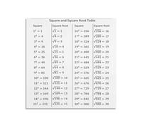 KCDFDVJFBM Classroom Math Decor Square Root Chart Poster Algebra Educational Reference for Homeschool Study Room Wall-Art(Framed,20x20inch(50x50cm))