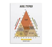 KCDFDVJFBM Different Soil Types Canvas Painting Wall-Art for Living Room Bedroom Nature Inspired Decor(Unframed,16x24inch(40x60cm))