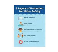 KCDFDVJFBM Drowning Prevention Guide Poster Multi Layer Approach for Swim School Pool Decor(Unframed,08x12inch(20x30cm))