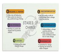 KCDFDVJFBM Educational Psychology Poster Stages of Change Diagram for Motivation Canvas Wall-Art for Counseling Room Decor(Unframed,08x12inch(20x30cm))