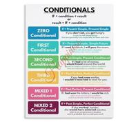 KCDFDVJFBM English Conditionals Grammar Chart Poster Canvas Wall-Art with Rules for Living Room Bedroom Decor Educational(Framed,12x18inch(30x45cm))