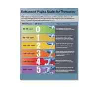 KCDFDVJFBM Enhanced Fujita Scale Chart Tornado Damage Rating Canvas Print Wall-Art for Weather Enthusiast Storm Chaser Home School(Framed,16X24inch(40X60cm))