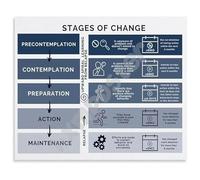 KCDFDVJFBM Psychology Educational Poster Stages of Change Model Chart Canvas Wall-Art for Counseling Office Living Room and Classroom Decor(Framed,08x12inch(20x30cm))