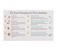 KCDFDVJFBM RELATIONSHIP COMMUNICATION POSTER Four Horsemen and Antidotes Healthy Conflict Resolution Chart Couples Wall-Art Print Decor(Framed,12x18inch(30x45cm))