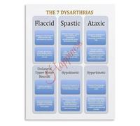 KCDFDVJFBM The 7 Dysarthrias Types Poster Speech Educational Canvas Wall-Art Living Room Bedroom Decor(Framed,12x18inch(30x45cm))