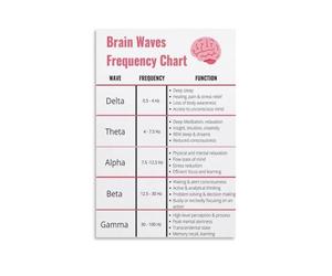 KCDFDVJFBM The Science of Brain Waves, Frequency Chart Canvas Print, Inspirational Decor for Thinker’s Space(Framed,16x24inch(40x60cm))