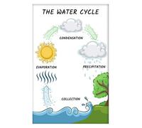 KCDFDVJFBM Water Cycle Process Poster Step by Step Illustration Clouds Rain Rivers Oceans Groundwater Canvas Wall-Art for Elementary Science Room(Framed,16x24inch(40x60cm))