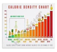 KCDFDVJFBM Weight Management Tool Calorie Density Chart Poster Guide to High Volume Low Calorie Foods Educational Wall-Art(Framed,16x24inch(40x60cm))