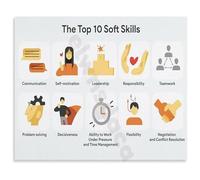 Key Soft Skills for Success Canvas Wall Art Print Office Poster for Professional Development Motivational Decor(Unframed,16x24inch(40x60cm))