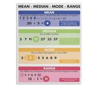 Kids Math Poster Mean Median Mode Range Educational Wall Art Metal Tin Sign for Classroom Bedroom School Decor(Unframed,12x18inch(30x45cm))