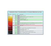 Kiln Firing Guide Poster Temperature Chart for Pottery and Ceramics Studio Decor Educational Wall Chart for Craft Room or Library Decor(Unframed,12x18inch(30x45cm))