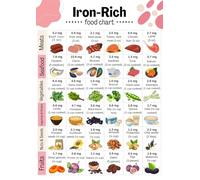 Laminated Iron-Rich Foods Chart Poster - Durable Educational Poster of High Iron Sources for Classroom, Kitchen or Clinic Use(Framed,12x18inch(30x45cm))
