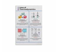 Laws of Thermodynamics Physics Poster - Educational Canvas Wall Art with Zeroth First Second Third Law for Classroom Study Room Decor(Framed,16x24inch(40x60cm))