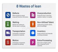 Lean Methodology Poster 8 Wastes in Hospital Educational Guide Wall Art for Medical Office(Framed,08x12inch(20x30cm))