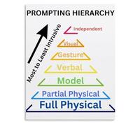 Least to Most Prompting Poster Fading Hierarchy Chart