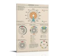 LINTEZHG The Circle of Fifths Harmonic Circles Poster Peinture décorative sur toile Art mural pour salon, chambre à coucher, art mural, impression d'image moderne, décoration de salle familiale, 40 x