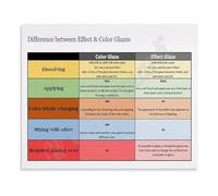 Living Room Decor Canvas Poster Effect Vs Color Glazes Comparison Ceramic Guide Wall Art For Bedroom Studio(Unframed,12x18inch(30x45cm))