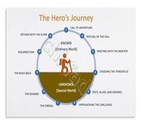 LLBOGRGGN Heros Journey Writing Process Poster Creative Guide English Classroom Wall-Art for Authors and Students(Unframed,08x12inch(20x30cm))
