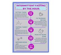 LLBOGRGGN Intermittent Fasting Methods Poster OMAD 5 2 Alternate Day Guide Wall-Art for Wellness Room Decor(Unframed,12x18inch(30x45cm))