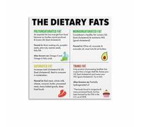 LLBOGRGGN Know Your Fats Poster Canvas Wall-Art Guide to Dietary Nutrition Chart for Kitchen Living Room(Framed,08X12inch(20X30cm))