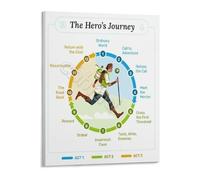LLBOGRGGN Narrative Arc Diagram Poster Creative Writing Wall-Art Educational Canvas Print for Authors English Classroom Study Room(Framed,08x12inch(20x30cm))
