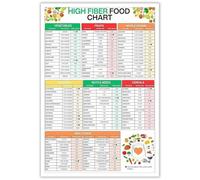 LLBOGRGGN Nutritional Fiber Food Guide Poster - Illustrated Chart Canvas Print, Decorative Wall Art for Kitchen, Home Office, or Wellness Space(Unframed,08x12inch(20x30cm))