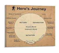 LLBOGRGGN Story Structure Poster The Heros Journey Canvas Print Inspirational Wall-Art for Authors Teachers and Writing Students Decor(Unframed,16x24inch(40x60cm))