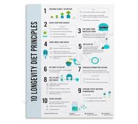 Longevity Diet Fundamentals Poster 10 Essential Principles for Vitality Educational Infographic Canvas Print Living Room Kitchen Art