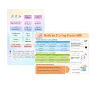 Lot de 2 guides de stockage du lait maternel pour réfrigérateur - Guide de référence pour le stockage du lait maternel - Tableau d'alimentation pour réfrigérateur de cuisine (stockage)