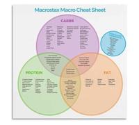 Macro Balance Poster Macro Friendly Protein Carb Fat Guide