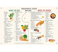 Maternity Nutrition Guide Poster, Safe and Unsafe Foods Chart for Pregnancy, Educational Dietary Wall Art for Kitchen, Healthcare Professional Advice(Unframed,16x24inch(40x60cm))