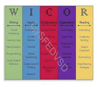 MCQWOMFQAK Cornell Notes Chart Poster AVID Strategies and WICOR Framework Canvas for Classroom Teaching and Learning Resource(Unframed,12x18inch(30x45cm))