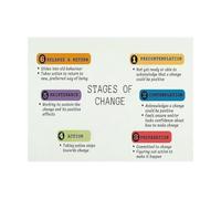 MCQWOMFQAK Psychology Behavior Change Chart Stages of Change Model for Counseling Office Use(Unframed,16x24inch(40x60cm))