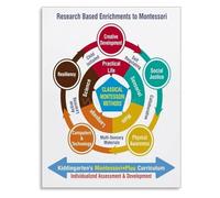 MCQWOMFQAK The Spiral Curriculum Montessori Framework Educational Poster for Wall Decor(Framed,08x12inch(20x30cm))