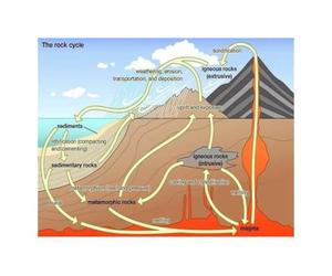 MDBJTCYZN Rock Cycle Poster Geology Earth Science Learning Display | Visual guide showing igneous sedimentary metamorphic rock stages(Unframed,08X12inch(20X30cm))