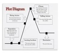 MDBJTCYZN Story Elements Poster Plot Diagram Educational Chart | ELA classroom decor for teaching conflict climax and resolution(Unframed,16x24inch(40x60cm))