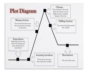 MDBJTCYZN Story Elements Poster Plot Diagram Educational Chart | ELA classroom decor for teaching conflict climax and resolution(Unframed,16x24inch(40x60cm))