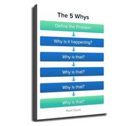 MDBJTCYZN ZGPOSQKZSC 5 Whys Root Cause Analysis Poster Problem Solving Methodology Canvas Print Wall-Art for Home Office Decor(Framed,16x24inch(40x60cm))