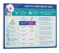 MDBJTCYZN ZGPOSQKZSC Breast Milk Storage Chart for Pumping Moms The Educational Gift for Parents Lactation Reference Guide Poster