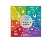 MDBJTCYZN ZGPOSQKZSC Gardner’s Multiple Intelligence Theory Canvas Wall-Art, Motivational Print for Learning Spaces, Bedroom Decor(Framed,12x18inch(30x45cm))