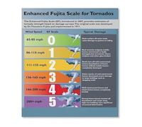 MDBJTCYZN ZGPOSQKZSC Storm Chaser Poster EF Scale Tornado Intensity Chart for Weather Enthusiasts Home Office(Unframed,12x18inch(30x45cm))