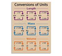 Measurement Conversions Educational Math Poster Unit Chart Canvas Print Wall-Art for Classroom and Decor(Framed,08x12inch(20x30cm))