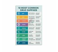 Medical Drug Suffixes Reference Poster Nursing Student Study Decor | Identify Medications Confidently by Understanding Name Endings Poster(Magnetic,08x12inch(20x30cm))