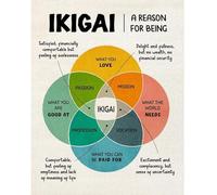 Mental Health Poster IKIGAI Definition Print, Therapy Office Decor Must Haves, Counseling Room Wall Art for Anxiety Relief, Calm Down Corner Tool for Classroom Home(Unframed,16x24inch(40x60cm))