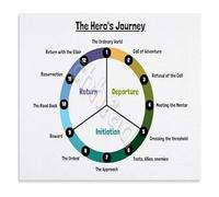 Narrative Arc Poster The Heros Journey Story Structure Diagram Literary Analysis Educational Wall-Art for ELA Classroom 8 X 12 in