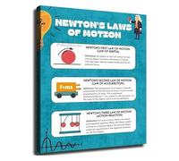 Newtons Three Laws Of Motion Physics Chart Educational Poster Canvas Wall-Art For Classroom And Laboratory Decor(Framed,16x24inch(40x60cm))