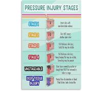 Nursing Educational Poster Pressure Ulcer Stages Diagram Canvas Print Home Care Wall Decor