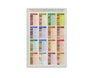 Nutrition Fundamentals Educational Chart Canvas Wall Art Print for Kitchen Decor Gym Studio Wellness Reference(Framed,08x12inch(20x30cm))