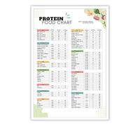 Nutrition Guide Poster - High Protein Low Carb Food Chart, Keto Diet Friendly Visual Reference for Kitchen, Fitness Room or Dietitian Office (Framed,12x18inch(30x45cm))